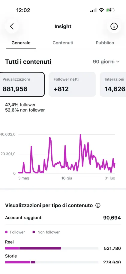 Instagram Insights: panoramica dei 90 giorni con 881.956 visualizzazioni