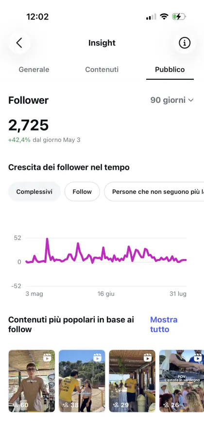 Instagram Insights: crescita dei follower, 2.725 con +42,4%